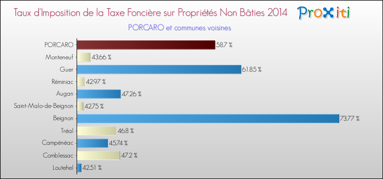 Taux d'imposition de la taxe foncière sur les immeubles et terrains non batis 2014 pour PORCARO et les communes proches Comparaison des taux d'imposition de la taxe foncière sur les immeubles et terrains non batis 2014 pour PORCARO et les communes voisines