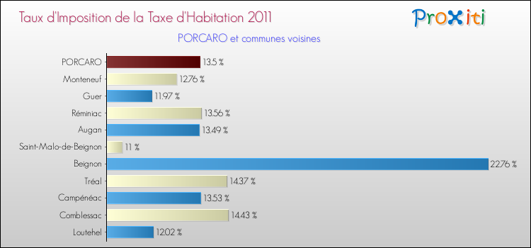 Taux d'imposition de la taxe d'habitation 2011 pour PORCARO et les communes proches Comparaison des taux d'imposition de la taxe d'habitation 2011 pour PORCARO et les communes voisines