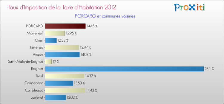 Taux d'imposition de la taxe d'habitation 2012 pour PORCARO et les communes proches Comparaison des taux d'imposition de la taxe d'habitation 2012 pour PORCARO et les communes voisines