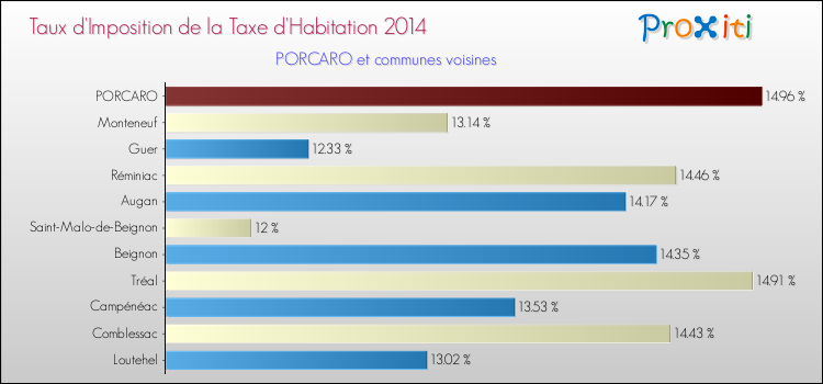 Taux d'imposition de la taxe d'habitation 2014 pour PORCARO et les communes proches Comparaison des taux d'imposition de la taxe d'habitation 2014 pour PORCARO et les communes voisines