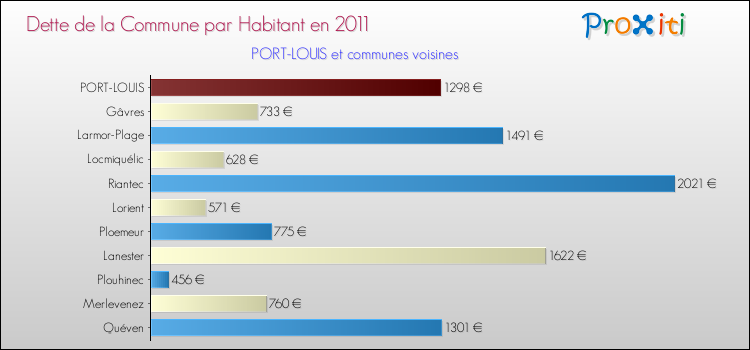 Dette par habitant de la commune en 2011 pour PORT-LOUIS et les communes proches Comparaison de la dette par habitant de la commune en 2011 pour PORT-LOUIS et les communes voisines