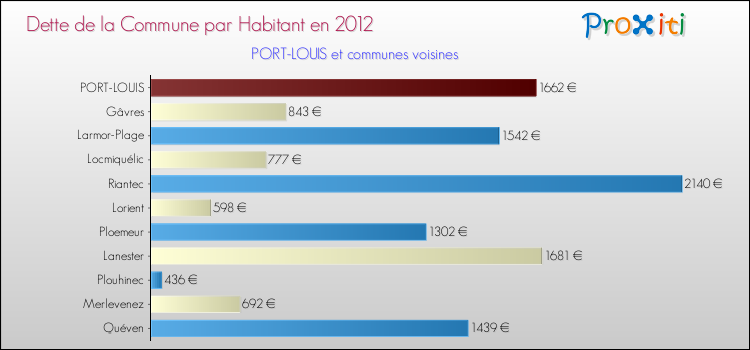 Dette par habitant de la commune en 2012 pour PORT-LOUIS et les communes proches Comparaison de la dette par habitant de la commune en 2012 pour PORT-LOUIS et les communes voisines