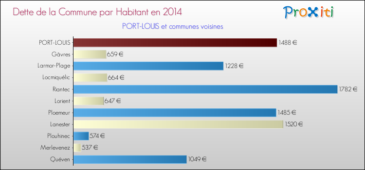 Dette par habitant de la commune en 2014 pour PORT-LOUIS et les communes proches Comparaison de la dette par habitant de la commune en 2014 pour PORT-LOUIS et les communes voisines