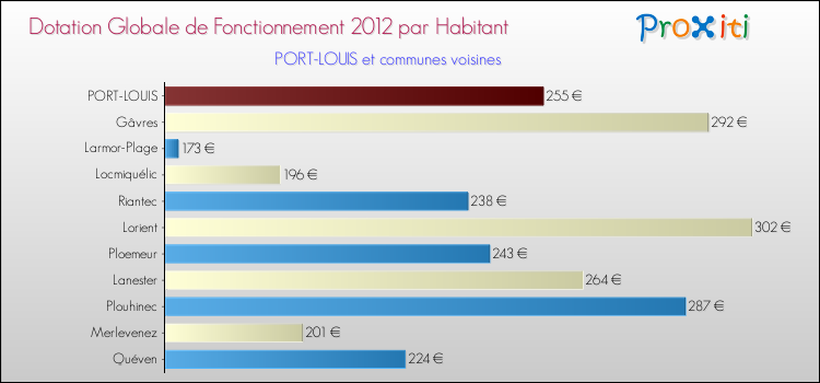 Montant des dotations globales de fonctionnement DGF par Habitant pour PORT-LOUIS et les communes proches Comparaison des des dotations globales de fonctionnement DGF par habitant pour PORT-LOUIS et les communes voisines