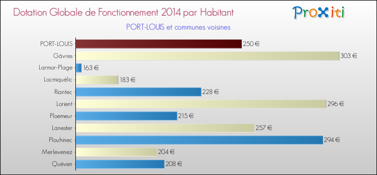 Montant des dotations globales de fonctionnement DGF par Habitant pour PORT-LOUIS et les communes proches en 2014. Comparaison des des dotations globales de fonctionnement DGF par habitant pour PORT-LOUIS et les communes voisines en 2014.