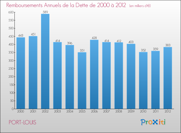 Evolution de l'annuité de la dette pour la commune de PORT-LOUIS de 2000 à 2012 Annuités de la dette pour PORT-LOUIS de 2000 à 2012