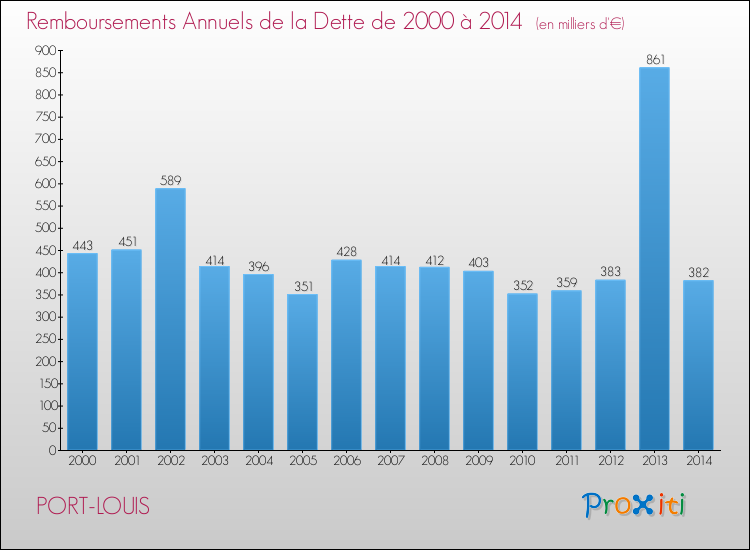 Evolution de l'annuité de la dette pour la commune de PORT-LOUIS de 2000 à 2014 Annuités de la dette pour PORT-LOUIS de 2000 à 2014