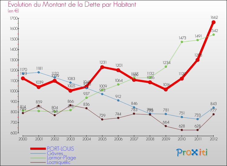 Evolution de la dette par habitant pour la commune de PORT-LOUIS et les communes proches de 2000 à 2012 Comparaison de la dette par habitant pour PORT-LOUIS et les communes voisines de 2000 à 2012