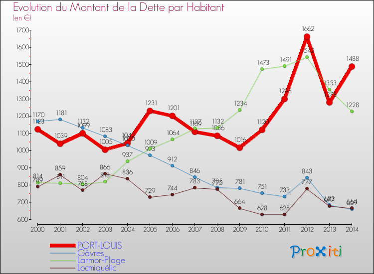 Evolution de la dette par habitant pour la commune de PORT-LOUIS et les communes proches de 2000 à 2014 Comparaison de la dette par habitant pour PORT-LOUIS et les communes voisines de 2000 à 2014