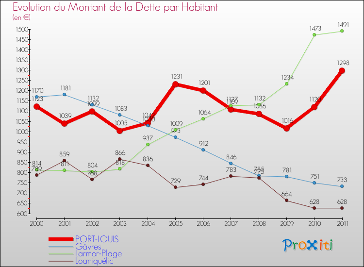Evolution de la dette par habitant pour la commune de PORT-LOUIS et les communes proches Comparaison de la dette par habitant pour PORT-LOUIS et les communes voisines