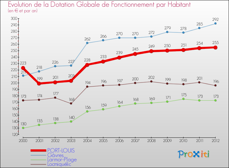 Evolution et montant de la dotation globale de fonctionnement par Habitant pour PORT-LOUIS et les communes proches Comparaison des dotations globales de fonctionnement par habitant pour PORT-LOUIS et les communes voisines