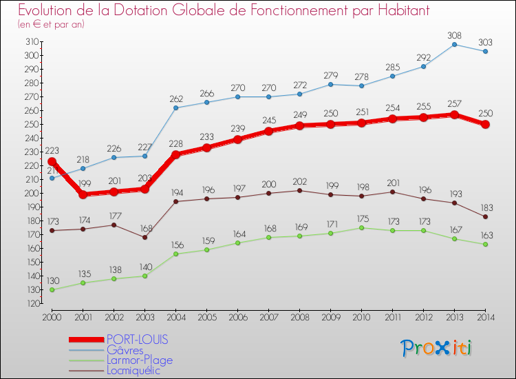 Evolution et montant de la dotation globale de fonctionnement par Habitant pour PORT-LOUIS et les communes proches de 2000 à 2014. Comparaison des dotations globales de fonctionnement par habitant pour PORT-LOUIS et les communes voisines de 2000 à 2014.