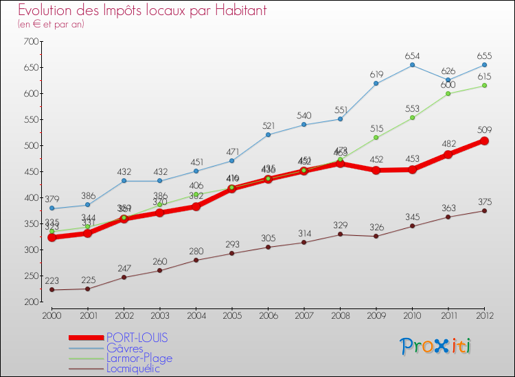 Evolution et montant des impôts locaux par Habitant pour PORT-LOUIS et les communes proches Comparaison des impôts locaux par habitant pour PORT-LOUIS et les communes voisines