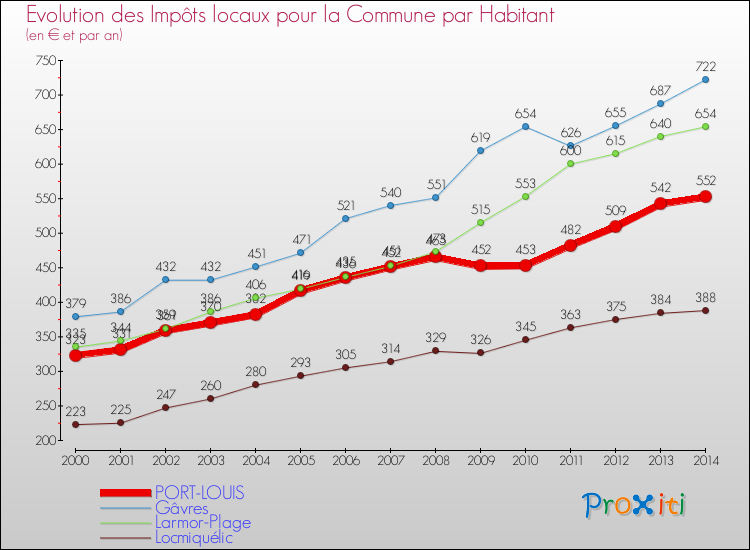 Evolution et montant des impôts locaux par Habitant pour PORT-LOUIS et les communes proches de 2000 à 2014 Comparaison des impôts locaux par habitant pour PORT-LOUIS et les communes voisines de 2000 à 2014