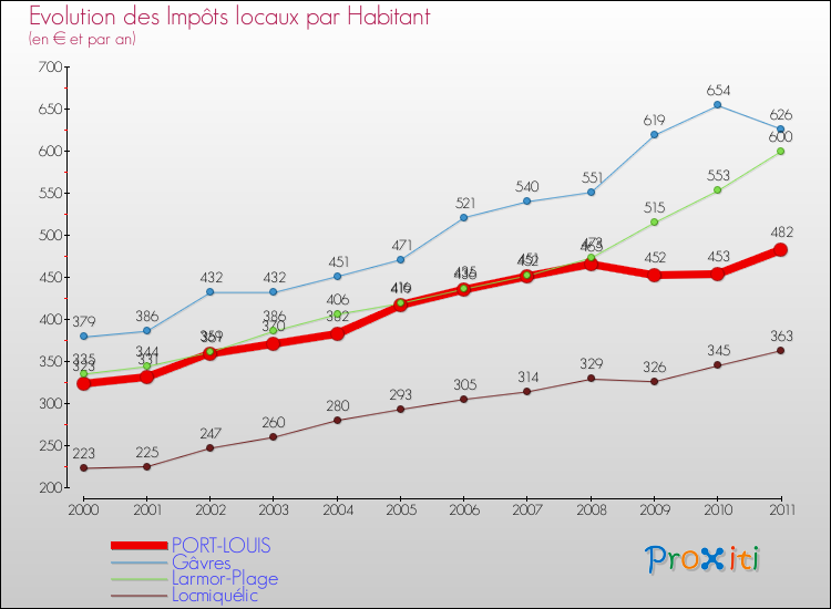Evolution et montant des impôts locaux par Habitant pour PORT-LOUIS et les communes proches Comparaison des impôts locaux par habitant pour PORT-LOUIS et les communes voisines