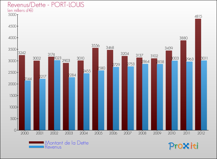 Evolution comparée de la dette et des revenus pour la commune de PORT-LOUIS de 2000 à 2012 Comparaison de la dette et des revenus pour PORT-LOUIS de 2000 à 2012