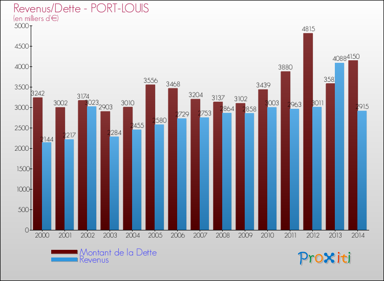 Evolution comparée de la dette et des revenus pour la commune de PORT-LOUIS de 2000 à 2014 Comparaison de la dette et des revenus pour PORT-LOUIS de 2000 à 2014
