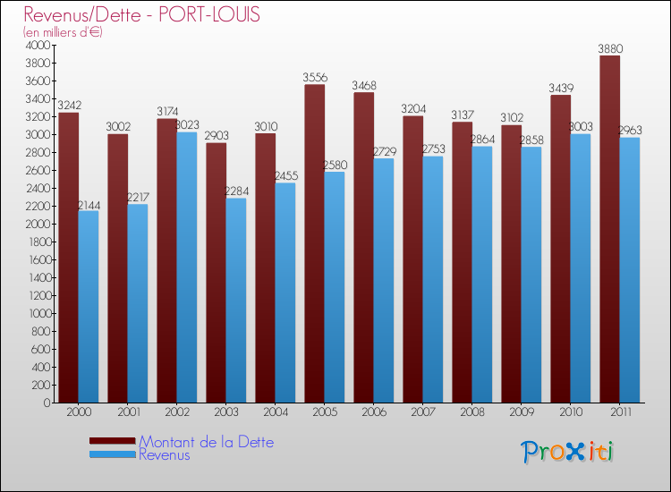 Evolution comparée de la dette et des revenus pour la commune de PORT-LOUIS de 2000 à 2011 Comparaison de la dette et des revenus pour PORT-LOUIS de 2000 à 2011