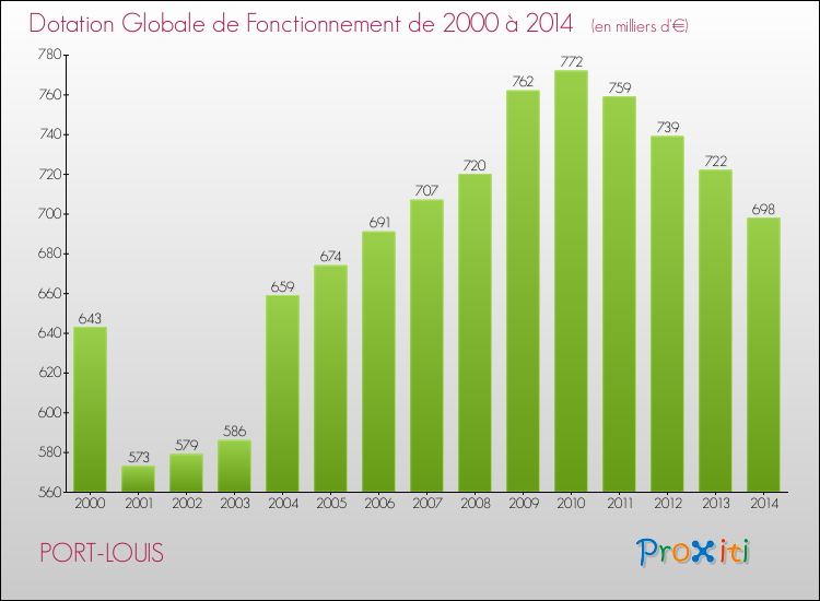 Evolution du montant de la Dotation Globale de Fonctionnement pour la commune de PORT-LOUIS de 2000 à 2014 Evolution du montant de la Dotation Globale de Fonctionnement pour PORT-LOUIS de 2000 à 2014
