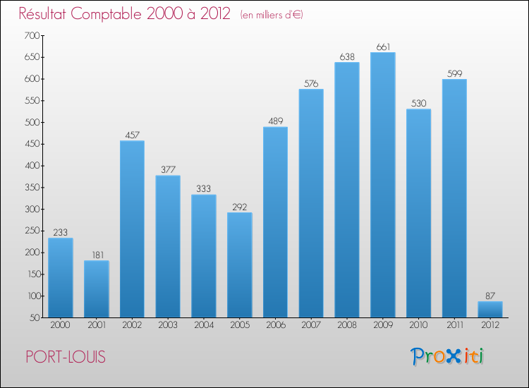 Evolution du résultat comptable pour la commune de PORT-LOUIS de 2000 à 2012 Evolution du résultat comptable pour PORT-LOUIS de 2000 à 2012