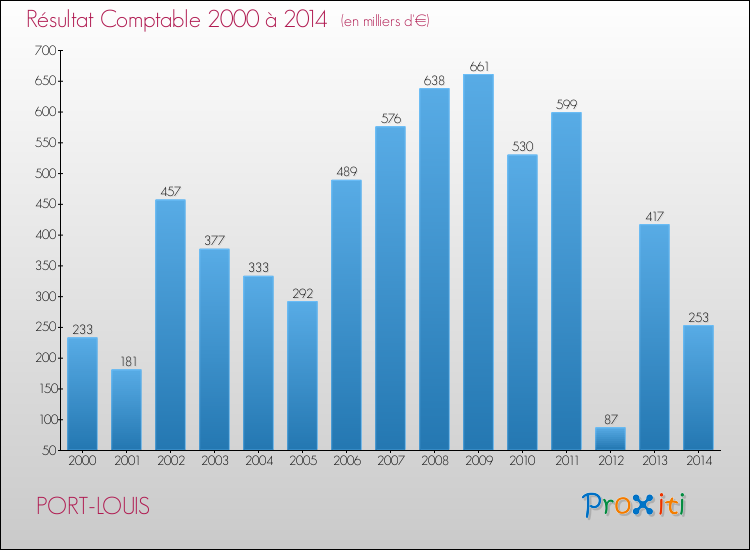 Evolution du résultat comptable pour la commune de PORT-LOUIS de 2000 à 2014 Evolution du résultat comptable pour PORT-LOUIS de 2000 à 2014