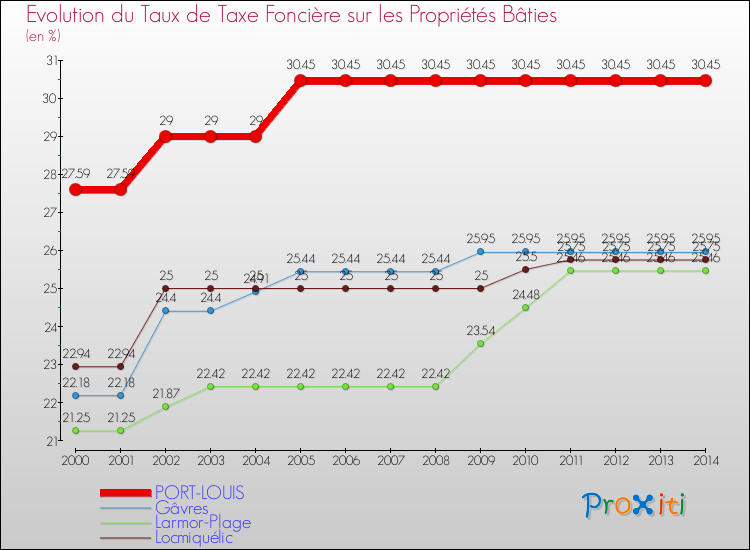 Evolution du taux de la taxe foncière sur le bati pour PORT-LOUIS et les communes proches de 2000 à 2014 Comparaison des taux de taxe foncière sur le bati pour PORT-LOUIS et les communes voisines de 2000 à 2014