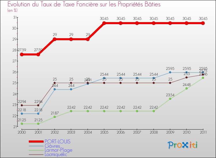Evolution du taux de la taxe foncière sur le bati pour PORT-LOUIS et les communes proches Comparaison des taux de taxe foncière sur le bati pour PORT-LOUIS et les communes voisines