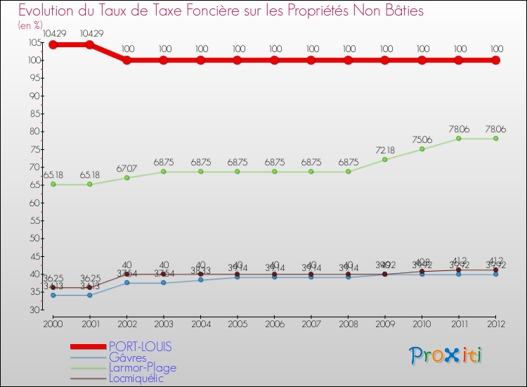 Evolution du taux de la taxe foncière sur les immeubles et terrains non batis pour PORT-LOUIS et les communes proches de 2000 à 2012 Comparaison des taux de la taxe foncière sur les immeubles et terrains non batis pour PORT-LOUIS et les communes voisines de 2000 à 2012