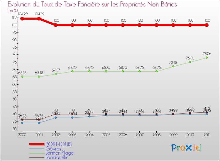 Evolution du taux de la taxe foncière sur les immeubles et terrains non batis pour PORT-LOUIS et les communes proches Comparaison des taux de la taxe foncière sur les immeubles et terrains non batis pour PORT-LOUIS et les communes voisines