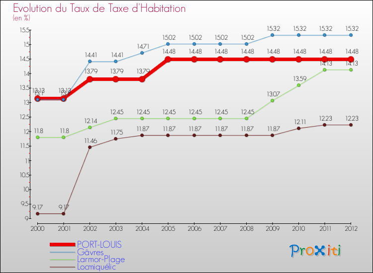 Evolution du taux de la taxe d'habitation pour PORT-LOUIS et les communes proches Comparaison des taux de la taxe d'habitation pour PORT-LOUIS et les communes voisines