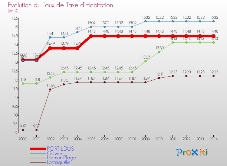 Evolution du taux de la taxe d'habitation pour PORT-LOUIS et les communes proches de 2000 à 2014 Comparaison des taux de la taxe d'habitation pour PORT-LOUIS et les communes voisines de 2000 à 2014