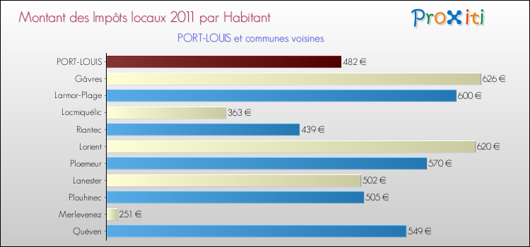Montant des impôts locaux par Habitant pour PORT-LOUIS et les communes proches Comparaison des impôts locaux par habitant pour PORT-LOUIS et les communes voisines