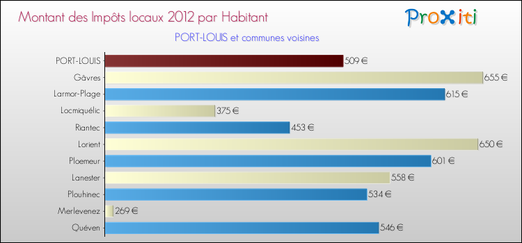 Montant des impôts locaux par Habitant pour PORT-LOUIS et les communes proches Comparaison des impôts locaux par habitant pour PORT-LOUIS et les communes voisines