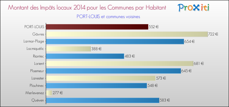 Montant des impôts locaux par Habitant pour PORT-LOUIS et les communes proches en 2014 Comparaison des impôts locaux par habitant pour PORT-LOUIS et les communes voisines en 2014