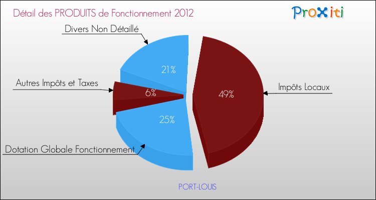 Décomposition du Budget de Fonctionnement 2012 de la commune de PORT-LOUIS Budget de Fonctionnement 2012 pour la commune de PORT-LOUIS