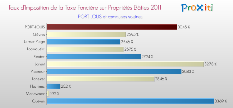Taux d'imposition de la taxe foncière sur le bati 2011 pour PORT-LOUIS et les communes proches Comparaison des taux d'imposition de la taxe foncière sur le bati 2011 pour PORT-LOUIS et les communes voisines