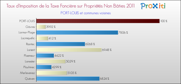 Taux d'imposition de la taxe foncière sur les immeubles et terrains non batis 2011 pour PORT-LOUIS et les communes proches Comparaison des taux d'imposition de la taxe foncière sur les immeubles et terrains non batis 2011 pour PORT-LOUIS et les communes voisines