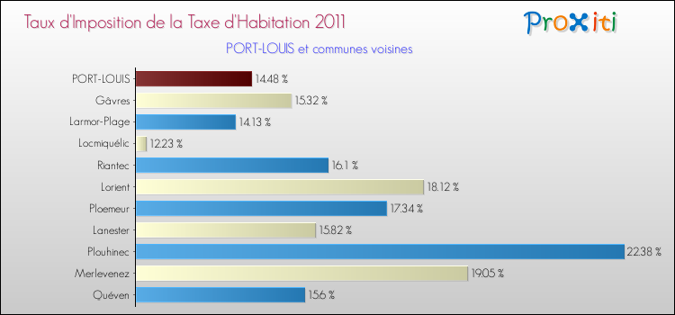 Taux d'imposition de la taxe d'habitation 2011 pour PORT-LOUIS et les communes proches Comparaison des taux d'imposition de la taxe d'habitation 2011 pour PORT-LOUIS et les communes voisines