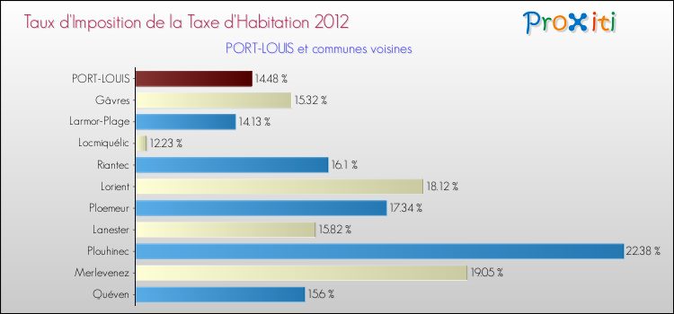 Taux d'imposition de la taxe d'habitation 2012 pour PORT-LOUIS et les communes proches Comparaison des taux d'imposition de la taxe d'habitation 2012 pour PORT-LOUIS et les communes voisines