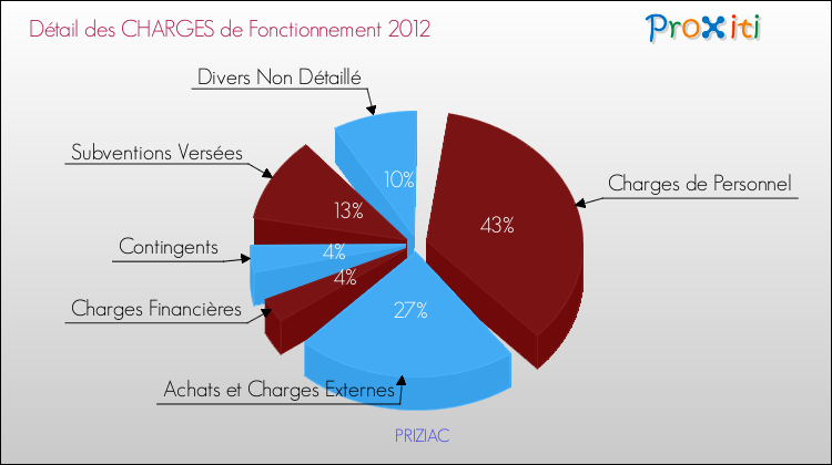 Décomposition des Charges de Fonctionnement 2012 de la commune de PRIZIAC Charges de Fonctionnement 2012 pour la commune de PRIZIAC