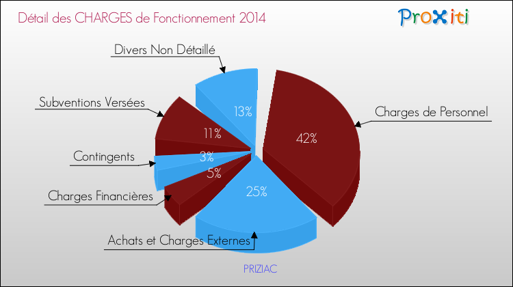 Décomposition des Charges de Fonctionnement 2014 de la commune de PRIZIAC Charges de Fonctionnement 2014 pour la commune de PRIZIAC