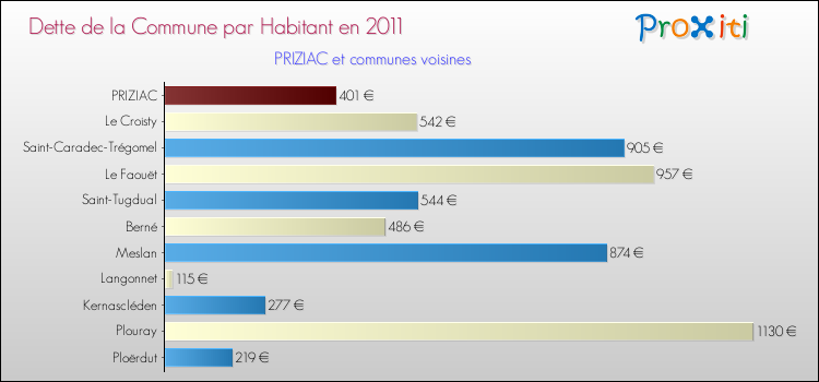 Dette par habitant de la commune en 2011 pour PRIZIAC et les communes proches Comparaison de la dette par habitant de la commune en 2011 pour PRIZIAC et les communes voisines