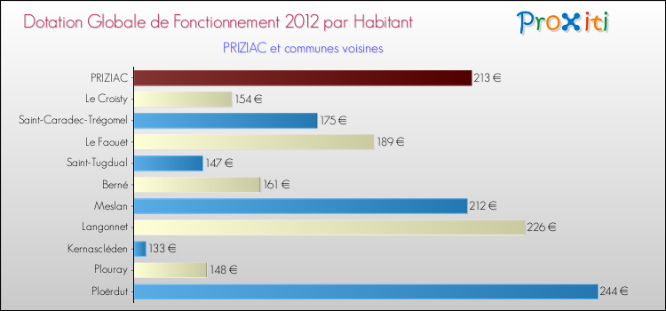 Montant des dotations globales de fonctionnement DGF par Habitant pour PRIZIAC et les communes proches Comparaison des des dotations globales de fonctionnement DGF par habitant pour PRIZIAC et les communes voisines