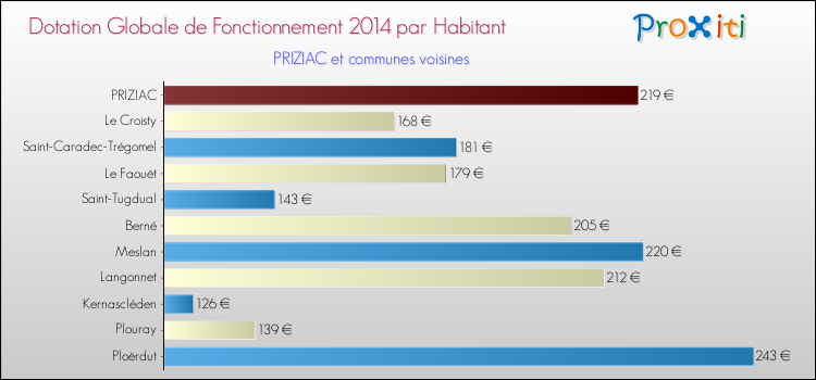 Montant des dotations globales de fonctionnement DGF par Habitant pour PRIZIAC et les communes proches en 2014. Comparaison des des dotations globales de fonctionnement DGF par habitant pour PRIZIAC et les communes voisines en 2014.