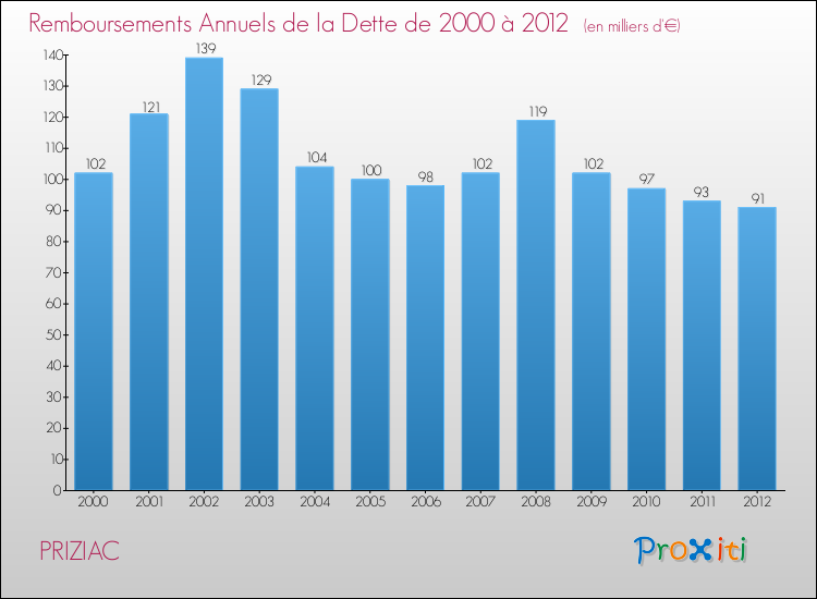 Evolution de l'annuité de la dette pour la commune de PRIZIAC de 2000 à 2012 Annuités de la dette pour PRIZIAC de 2000 à 2012