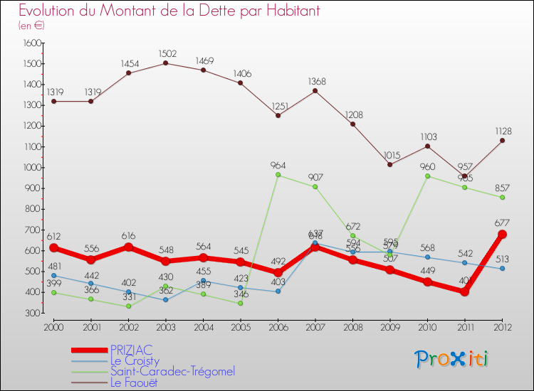 Evolution de la dette par habitant pour la commune de PRIZIAC et les communes proches de 2000 à 2012 Comparaison de la dette par habitant pour PRIZIAC et les communes voisines de 2000 à 2012
