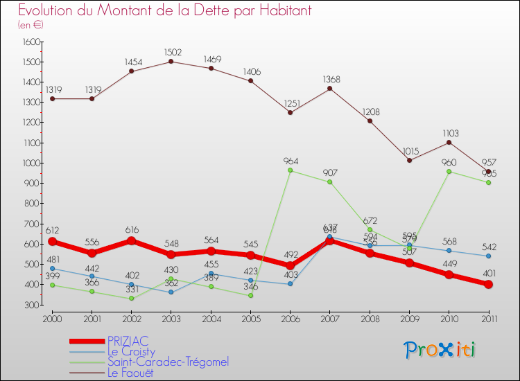 Evolution de la dette par habitant pour la commune de PRIZIAC et les communes proches Comparaison de la dette par habitant pour PRIZIAC et les communes voisines