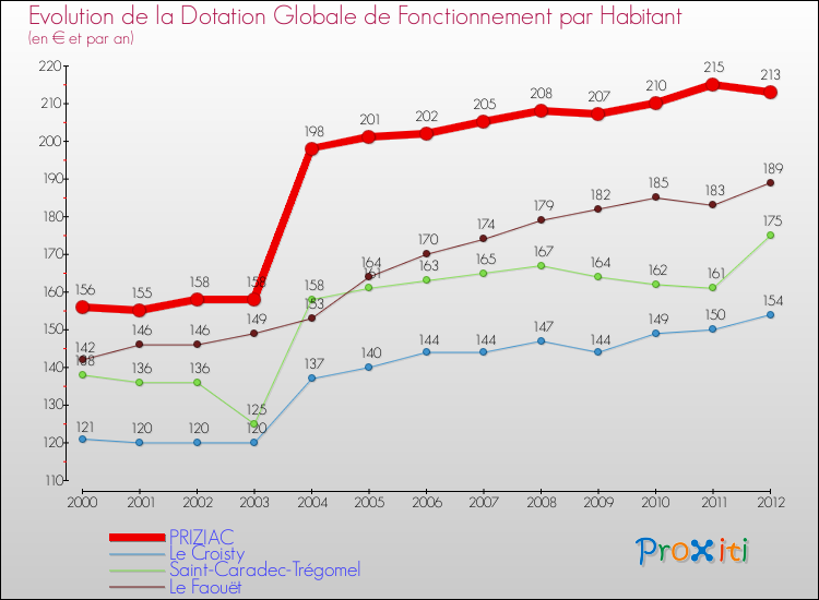 Evolution et montant de la dotation globale de fonctionnement par Habitant pour PRIZIAC et les communes proches Comparaison des dotations globales de fonctionnement par habitant pour PRIZIAC et les communes voisines