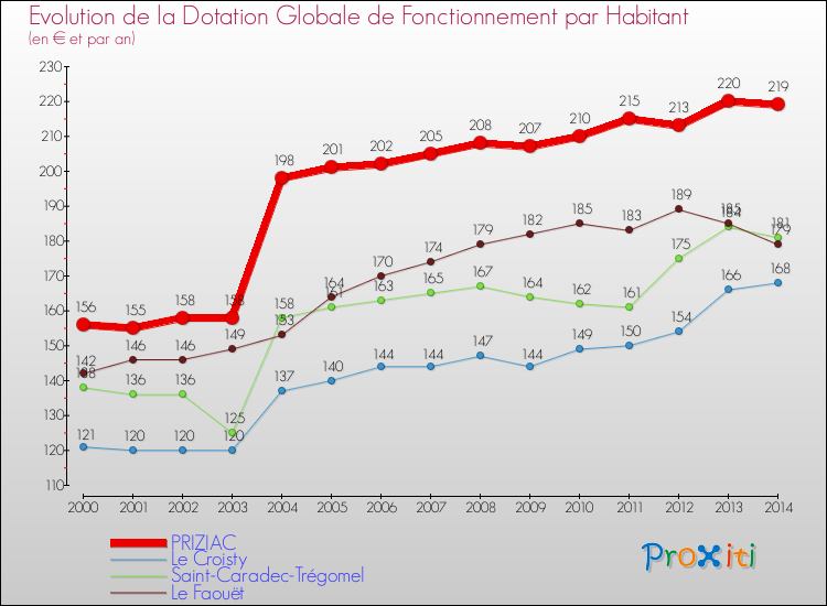 Evolution et montant de la dotation globale de fonctionnement par Habitant pour PRIZIAC et les communes proches de 2000 à 2014. Comparaison des dotations globales de fonctionnement par habitant pour PRIZIAC et les communes voisines de 2000 à 2014.