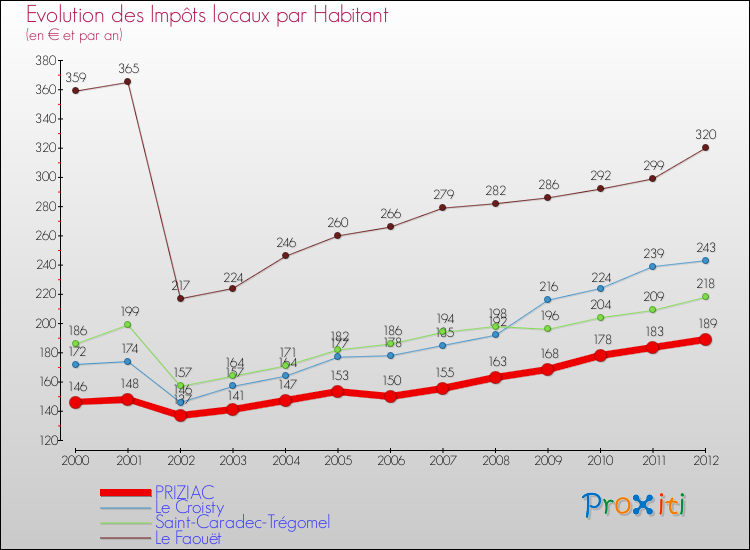 Evolution et montant des impôts locaux par Habitant pour PRIZIAC et les communes proches Comparaison des impôts locaux par habitant pour PRIZIAC et les communes voisines